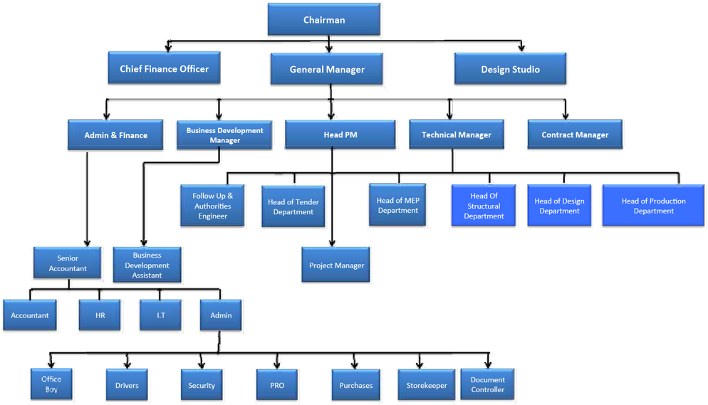 Consulting Company Org Chart